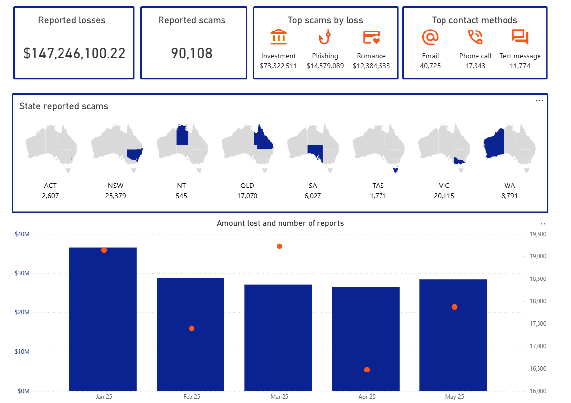 Scam Statistics August 2025